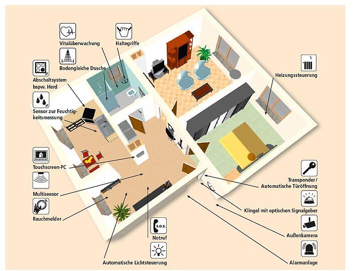Die "Mitalternde Wohnung".