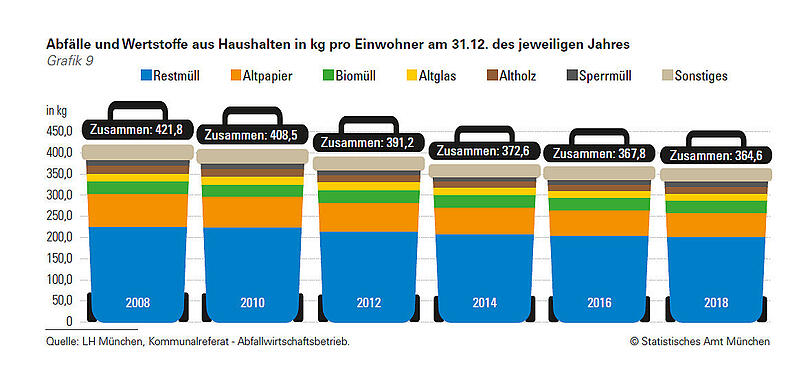 Weniger Restmüll und weniger Altpapier: Jeder Münchner produziert 364,6 Kilo Hausmüll im Jahr.