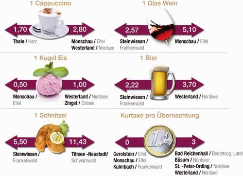 Riesen-Unterschiede: Zwischen günstigstem und teuerstem Urlaubsort liegen oft Welten. Ein Schnitzel etwa kostet im Schwarzwald gut doppelt so viel wie in Franken.