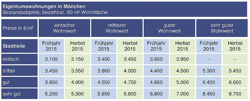 In dieser Tabelle sehen Sie die durchschnittlichen Preise für verschiedene Wohnlagen und Objekt-Merkmale in München.
