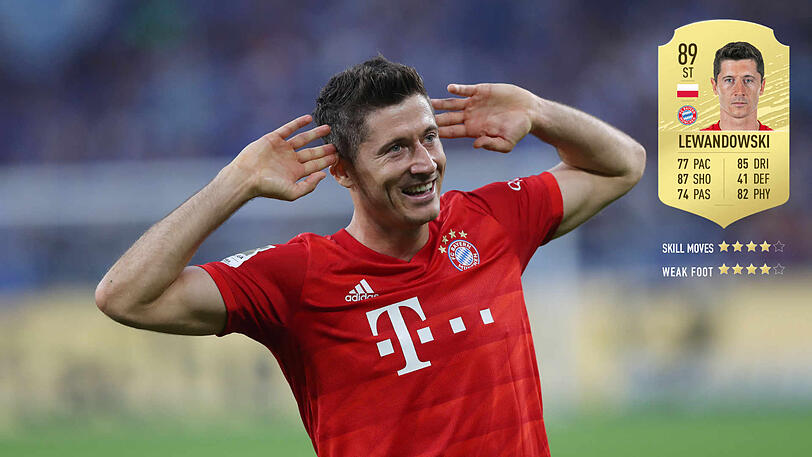 Robert Lewandowski (31): Der polnische Torjäger wurde in der vergangenen Saison zum vierten Mal in Serie Torschützenkönig der Bundesliga. Dennoch ist sein FIFA-Gesamtwert von 90 auf 89 gesunken. Damit landet Lewandowski auf dem 15. Platz und ist der Bayern-Spieler mit dem höchsten Gesamtwert in FIFA 20.