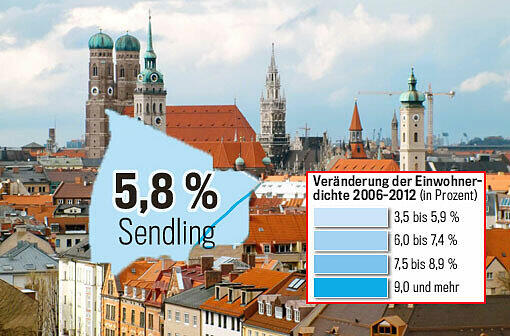 In Sendling wohnen 10.226 Einwohner pro Quadratkilometer. Das bedeutet ein Wachstum von 5,8 Prozent.