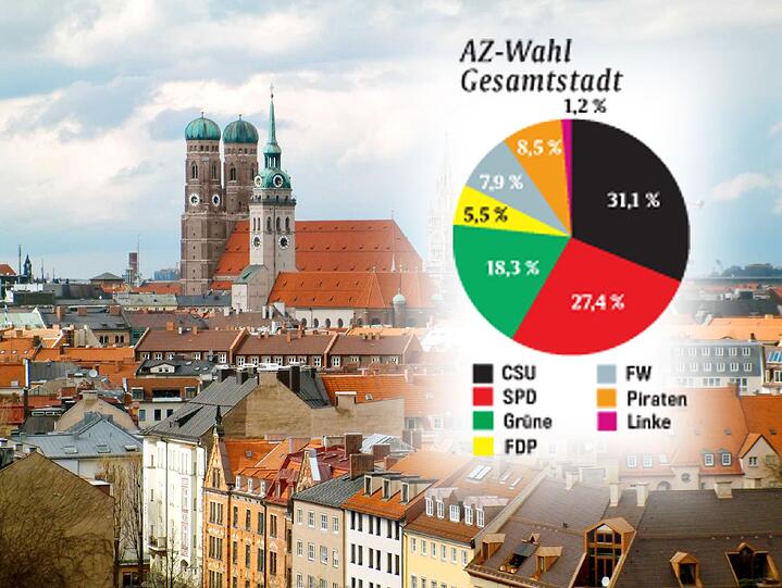 Nun zum stadtweiten Ergebnis der Umfrage: CSU und SPD fahren fast exakt die selben Werte ein wie schon bei der Landtagswahl 2008 in München: Die Schwarzen werden mit 31,1 Prozent stärkste Partei (minus 0,6 Prozent), die Roten holen 27,4 Prozent (minus 0,8). Die Grünen legen auf 18,3 Prozent zu (plus 3,9). Die FDP kommt zwar knapp über die Fünf-Prozent-Hürde, vom zweistelligen Ergebnis der vergangenen Wahl können die Liberalen aber nur noch träumen. Dafür schaffen es die Piraten aus dem Stand auf 8,5 Prozent.