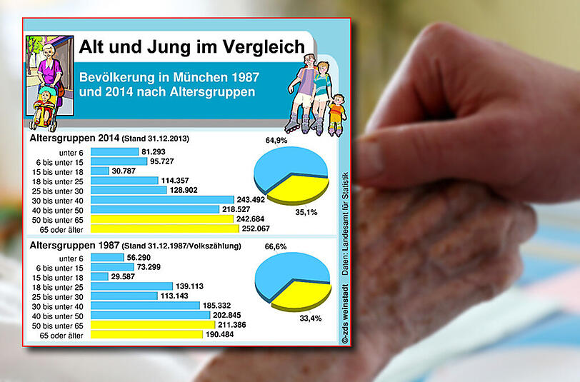Die Bevölkerung der Landeshauptstadt wird älter. So setzt sich die Münchner Bevölkerung zusammen.