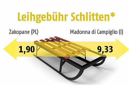 Urlaubsnebenkosten 2012: So groß sind die Unterschiede in den Wintersportorten. * Leihgebühr für einen Erwachsenen pro Tag