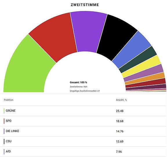 Den Münchner Osten können die Grünen für sich entscheiden. SPD und Linke folgen auf Platz 2 und 3, die CSU knapp dahinter. Die AfD schließt mit größerem Abstand ab.