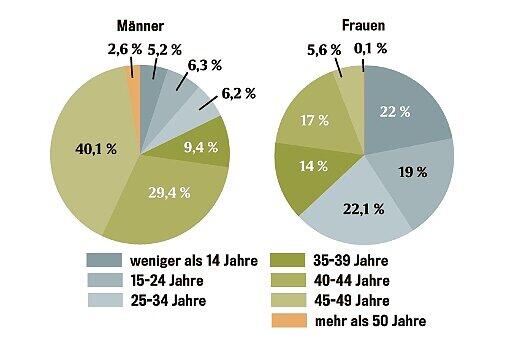 So viele Versicherungsjahre haben Deutschlands Rentner - der Unterschied zwischen Männern und Frauen ist groß