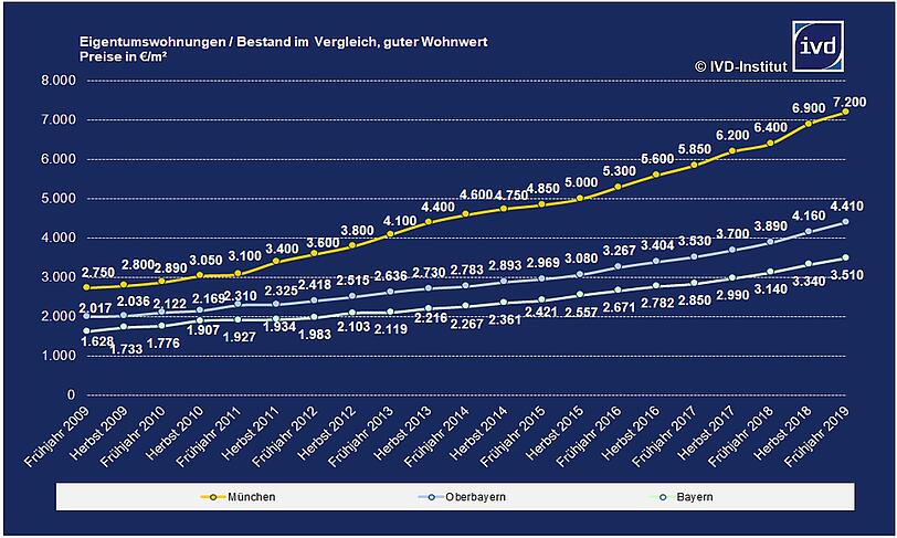 Kaufpreise für Eigentumswohnungen im Bestand, pro Quadratmeter: Gelb ist München, blau Oberbayern, grün Bayern.
