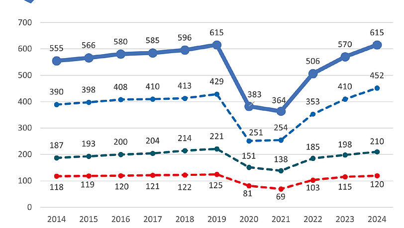 Blick auf die MVG-Zahlen: Die U-Bahn verzeichnet mit 452 Millionen Fahrgästen den stärksten Zuwachs: Zehn Prozent mehr als 2023 und fünf Prozent mehr 2019. Blick auf die MVG-Zahlen: Die U-Bahn verzeichnet mit 452 Millionen Fahrgästen den stärksten Zuwachs: Zehn Prozent mehr als 2023 und fünf Prozent mehr 2019.
