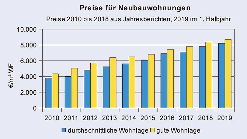 Überall in München steigen die Quadratmeterpreise weiter an.