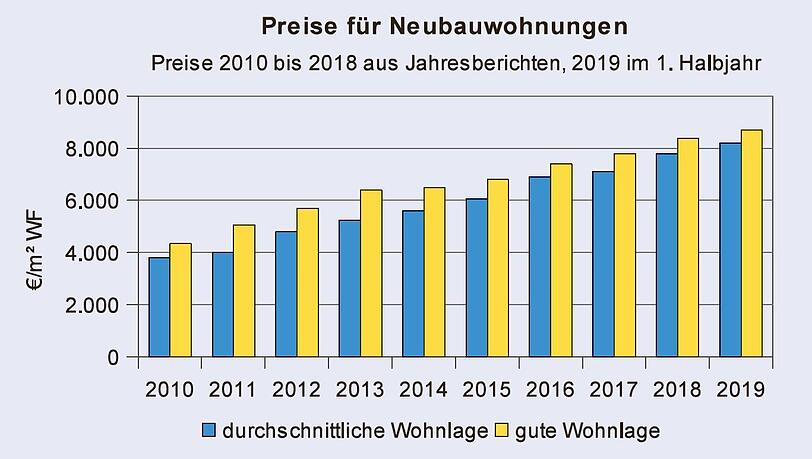 Überall in München steigen die Quadratmeterpreise weiter an. Überall in München steigen die Quadratmeterpreise weiter an.