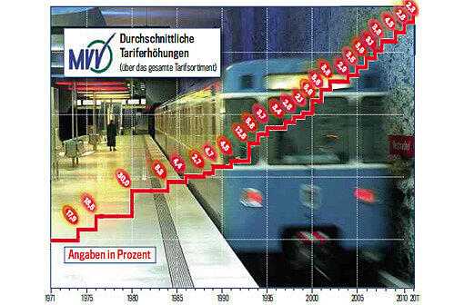 Ab 09. Dezember 2012 gelten die neuen Fahrpreise. Bis zum 31.03.2013 können die alten Fahrscheine noch aufgebraucht werden.