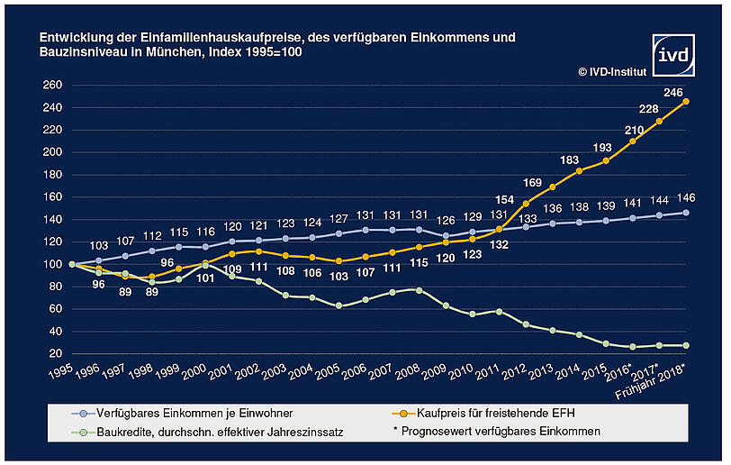 Der Anstieg von Einkommen und Kaufpreisen für Einfamilienhäusern zeigt: In München klafft die Schere seit einigen Jahren weit auseinander.