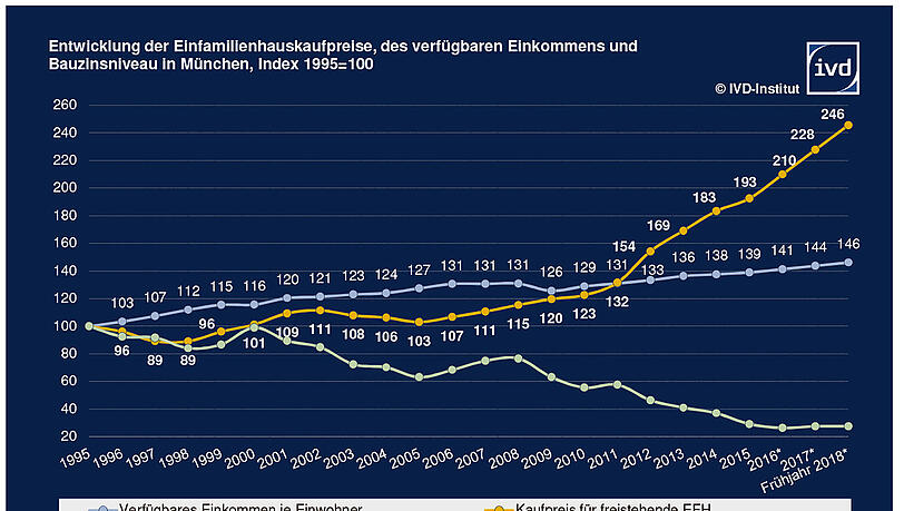 Der Anstieg von Einkommen und Kaufpreisen für Einfamilienhäusern zeigt: In München klafft die Schere seit einigen Jahren weit auseinander. Der Anstieg von Einkommen und Kaufpreisen für Einfamilienhäusern zeigt: In München klafft die Schere seit einigen Jahren weit auseinander.