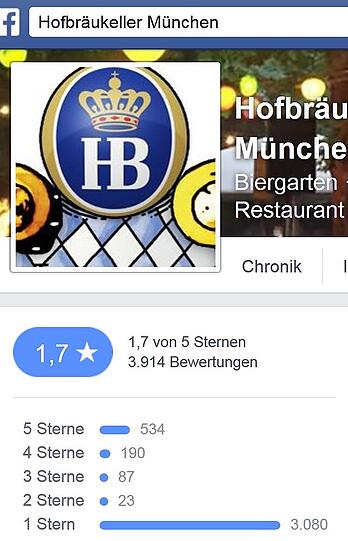 Abgewertet: Bei Facebook bekommt der Hofbräukeller 3080 Mal die schlechteste Note.