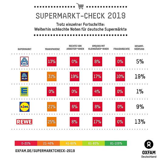 Beim Oxfam "Supermarkt Check 2019" schneiden die deutschen Lebensmittelketten nicht sonderlich gut ab.