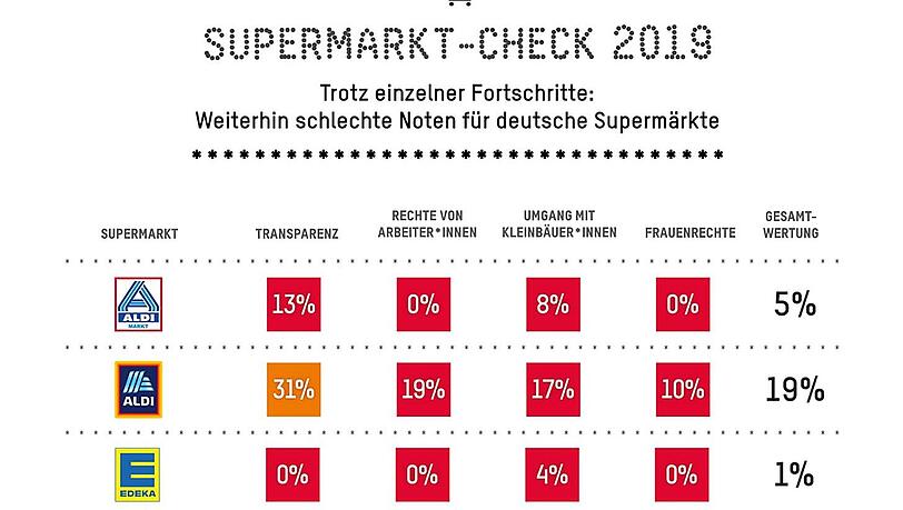Beim Oxfam "Supermarkt Check 2019" schneiden die deutschen Lebensmittelketten nicht sonderlich gut ab.
