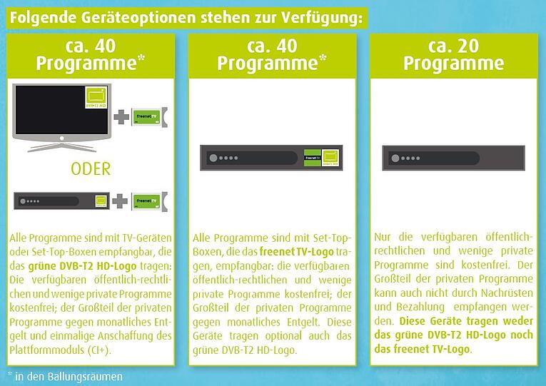 Der Empfang von DVB-T2 HD setzt ein geeignetes Empfangsgerät voraus. Das kann entweder ein neuer Receiver sein, der alte TV-Geräte aufrüstet oder aber ein Fernseher der neuesten Generation mit integriertem DVB-T2 HD-Empfangsteil &ndash; beide Gerätetypen nutzen als Orientierungshilfe das grüne DVB-T2 HD Logo.