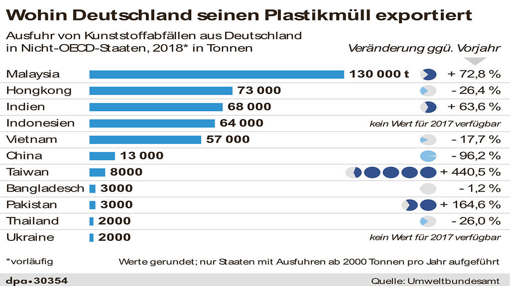 Was passiert mit deutschem Plastikmüll? Zehn Fakten über unseren Abfall