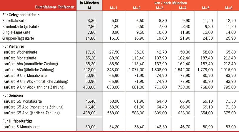 Durch die Tarifreform werden viele Tickets günstiger, einige aber auch teurer.