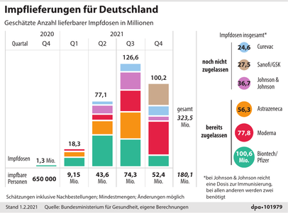Die voraussichtlichen Impflieferungen für Deutschland.