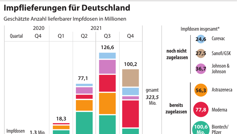 Die voraussichtlichen Impflieferungen für Deutschland.