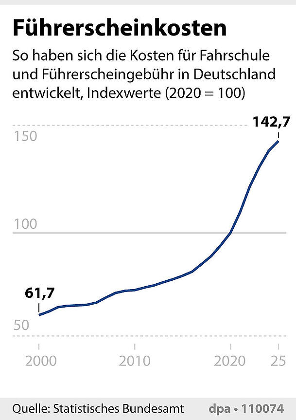 Die F&uuml;hrerscheinkosten sind seit Anfang der 2000er-Jahre rasant gestiegen.