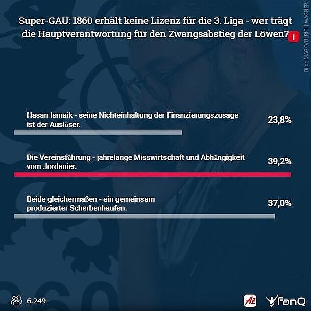 Die Fans sehen die Vereinsführung des TSV 1860 in der Hauptverantwortung für das Desaster. Die Fans sehen die Vereinsführung des TSV 1860 in der Hauptverantwortung für das Desaster.