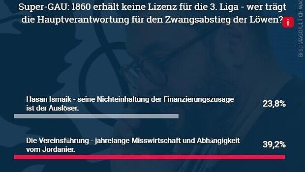 Die Fans sehen die Vereinsführung des TSV 1860 in der Hauptverantwortung für das Desaster. Die Fans sehen die Vereinsführung des TSV 1860 in der Hauptverantwortung für das Desaster.