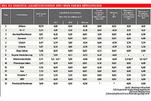 WAS DI E GRÖSSTEN LEBENSVERSICHERER 2011 IHREN KUNDEN GUTSCHREIBEN