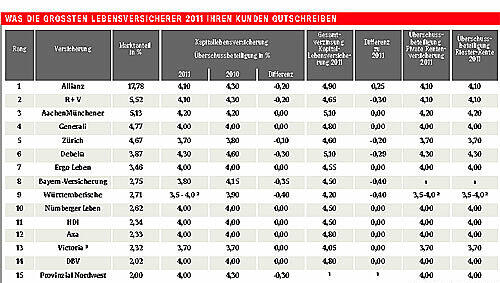 WAS DI E GRÖSSTEN LEBENSVERSICHERER 2011 IHREN KUNDEN GUTSCHREIBEN WAS DI E GRÖSSTEN LEBENSVERSICHERER 2011 IHREN KUNDEN GUTSCHREIBEN