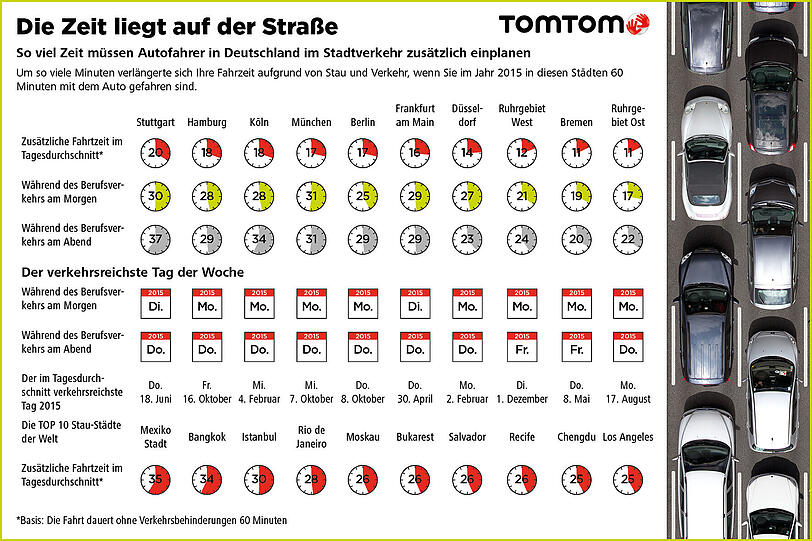 Auf dieser Infografik ist zu erkennen, wie lange Autofahrer durch Stauungen aufgehalten werden.
