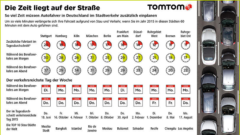 Auf dieser Infografik ist zu erkennen, wie lange Autofahrer durch Stauungen aufgehalten werden. Auf dieser Infografik ist zu erkennen, wie lange Autofahrer durch Stauungen aufgehalten werden.