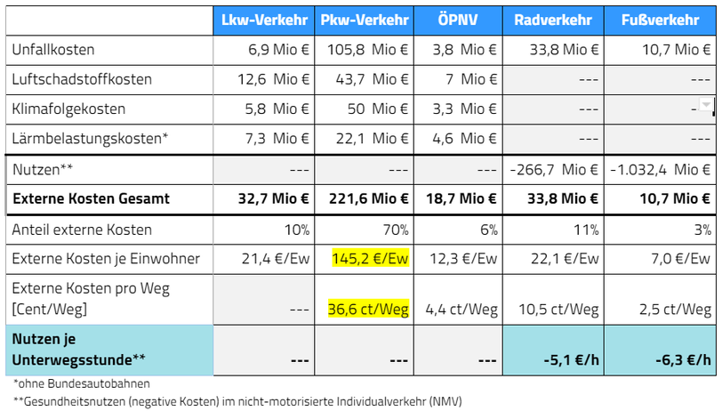 Die Übersicht zeigt die Kosten der verschiedenen Verkehrsarten.