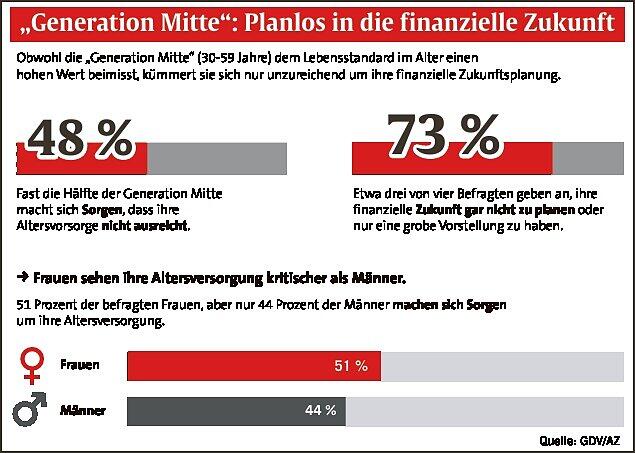 "Generation Mitte": Planlos in die finanzielle Zukunft.