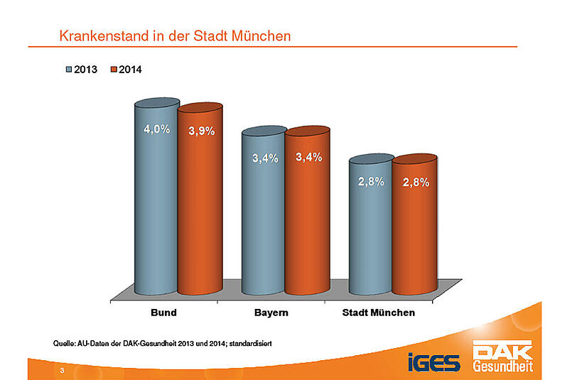 Leichte Verbesserung beim Bundesdurchschnitt, Bayern und München unverändert. Der Krankenstand im Vergleich zum Vorjahr.