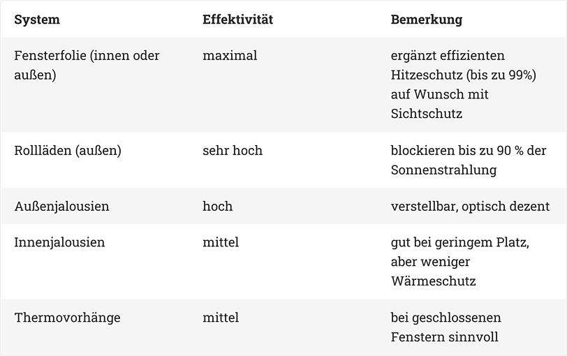 Die Tabelle zeigt Hitzeschutzvarianten im Vergleich. Die Tabelle zeigt Hitzeschutzvarianten im Vergleich.