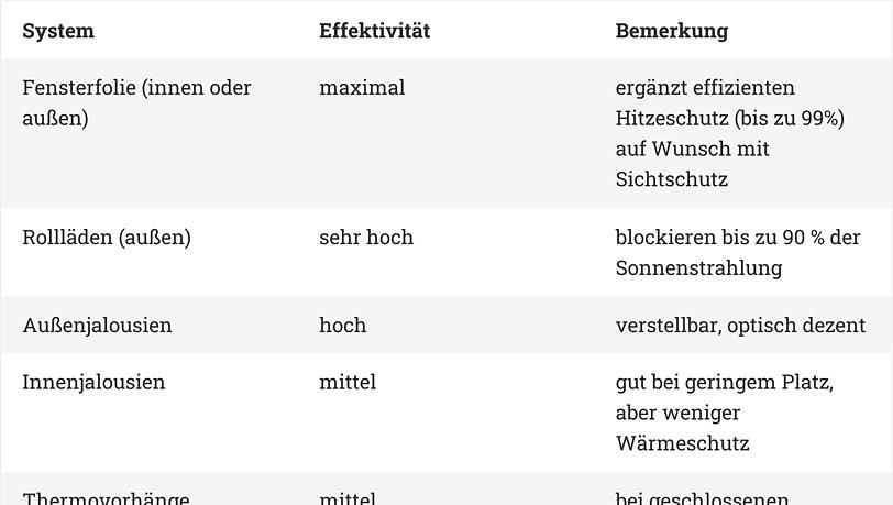 Die Tabelle zeigt Hitzeschutzvarianten im Vergleich. Die Tabelle zeigt Hitzeschutzvarianten im Vergleich.