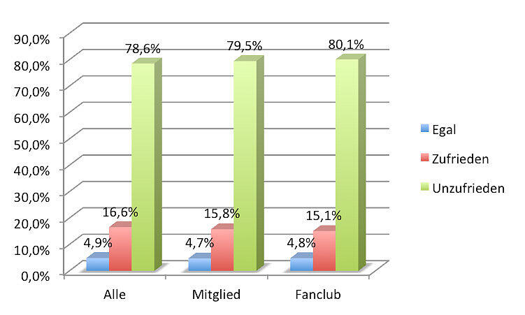 1860 IN DER ALLIANZ ARENA - SIND SIE DAMIT ZUFRIEDEN? Eine deutliche Mehrheit der Befragten ist erkennbar unzufrieden mit der aktuellen Löwen-Spielstätte.