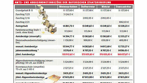Bezüge der Bayerischen Staatsregierung Bezüge der Bayerischen Staatsregierung