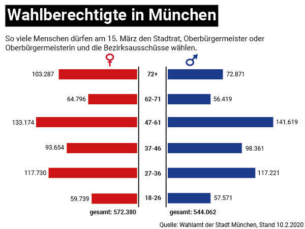 Die Wählerstruktur für München.