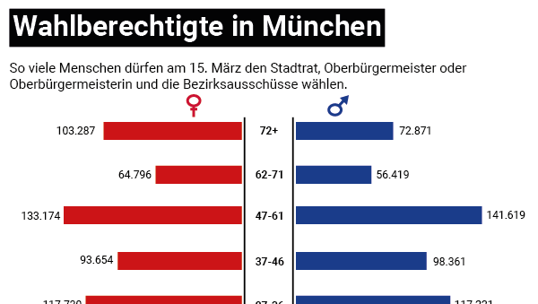 Die Wählerstruktur für München. Die Wählerstruktur für München.