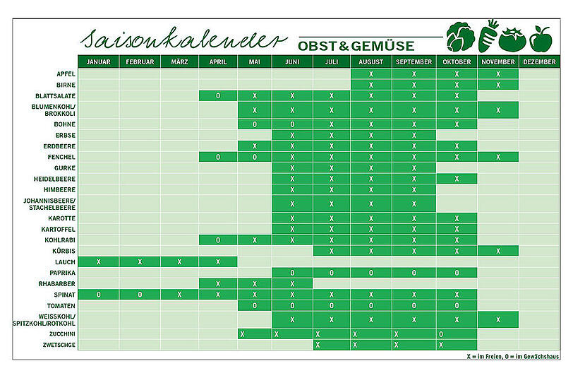 Saisonkalender Obst udn Gemüse.