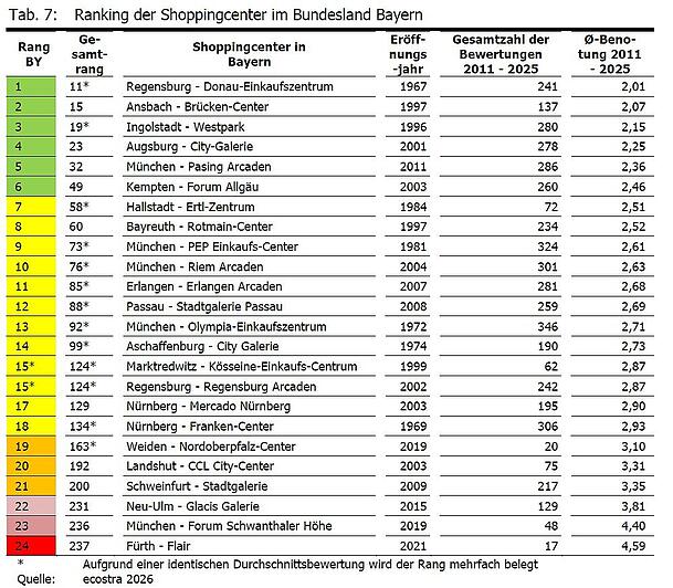 Das Ecostra-Ranking der Shoppingcenter: In der linken Spalte steht der Rang in Bayern, daneben der bundesweite.