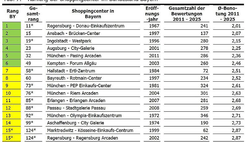 Das Ecostra-Ranking der Shoppingcenter: In der linken Spalte steht der Rang in Bayern, daneben der bundesweite.