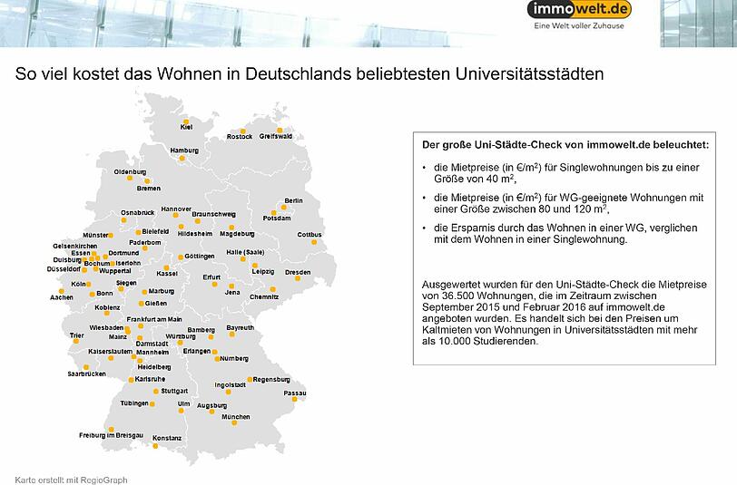 Diese Uni-Städte wurden im Check von immowelt.de untersucht.