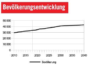 Allach-Untermenzing wächst und wächst: 43.000 Einwohner werden 2040 im Stadtbezirk leben.