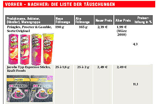 Die Liste der mehr oder weniger subtilen Täuschungen