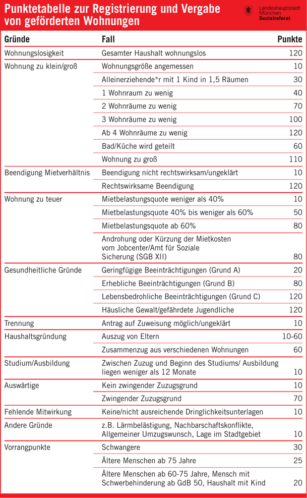 Die Punktetabelle zur Registrierung und Vergabe von geförderten Wohnungen. Die Punktetabelle zur Registrierung und Vergabe von geförderten Wohnungen.