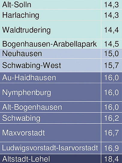 Die Stadt wird immer dunkler: Die Einwertung der Stadtteile zeigt, wo das Wohnen besonders teuer ist. Die durchschnittlichen Preise pro Quadratmeter in Euro stehen in der Tabelle unten &ndash; und darunter die Preisanstiege für einzelne Immobilientypen im letzten halben Jahr.
